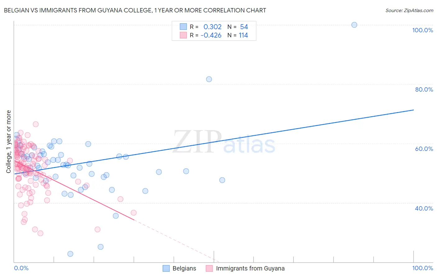 Belgian vs Immigrants from Guyana College, 1 year or more