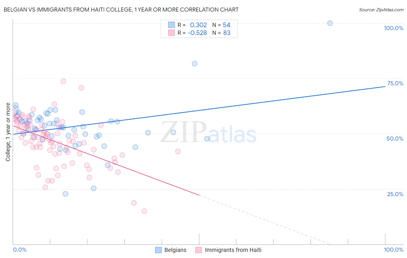 Belgian vs Immigrants from Haiti College, 1 year or more