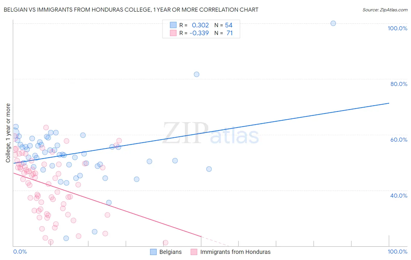 Belgian vs Immigrants from Honduras College, 1 year or more