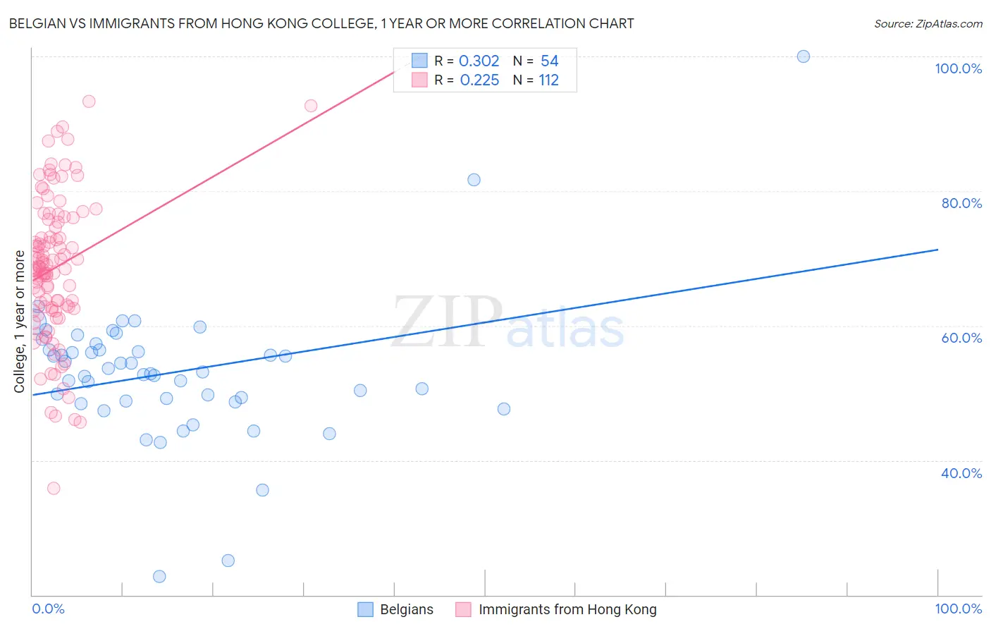Belgian vs Immigrants from Hong Kong College, 1 year or more