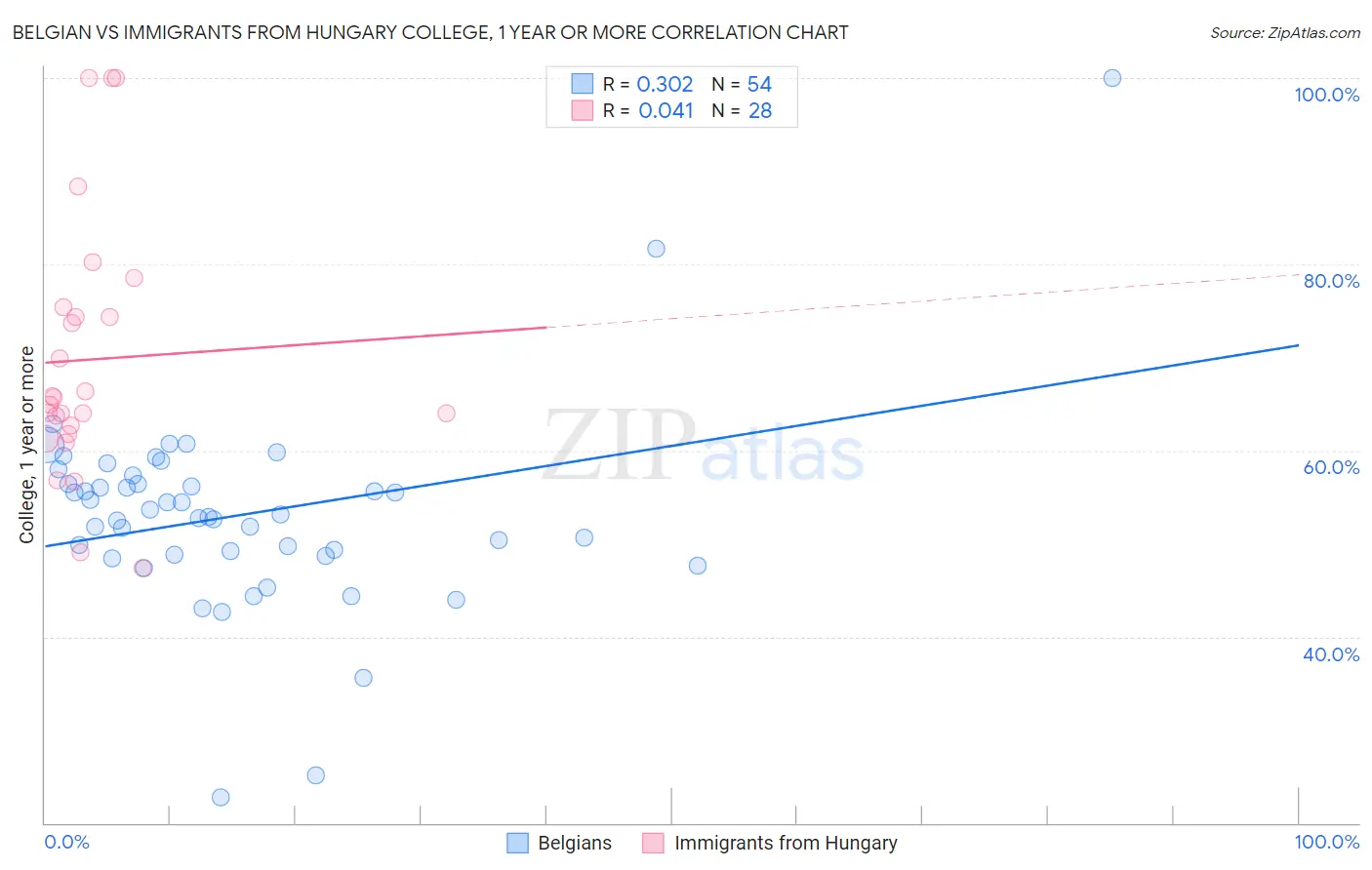 Belgian vs Immigrants from Hungary College, 1 year or more