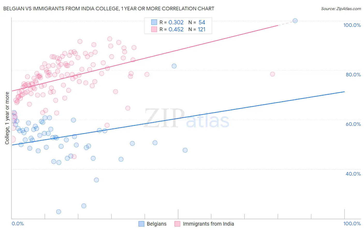 Belgian vs Immigrants from India College, 1 year or more