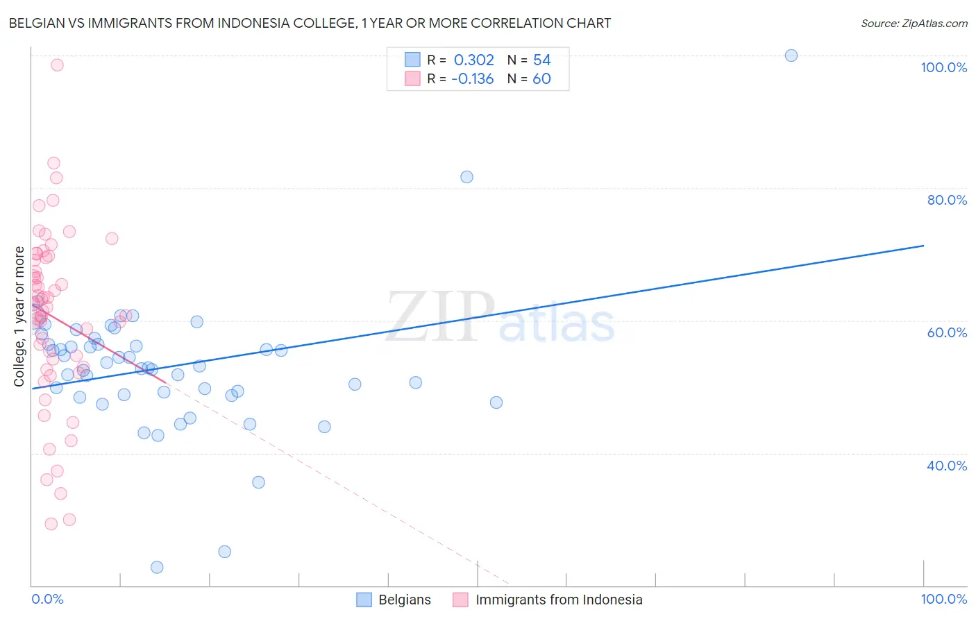 Belgian vs Immigrants from Indonesia College, 1 year or more