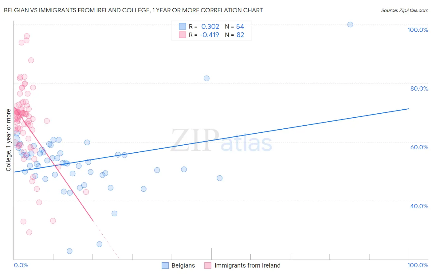 Belgian vs Immigrants from Ireland College, 1 year or more