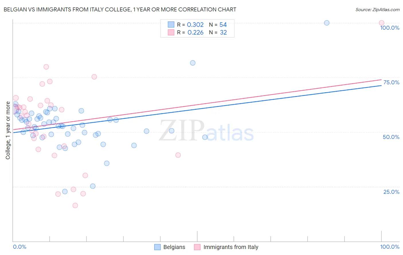 Belgian vs Immigrants from Italy College, 1 year or more
