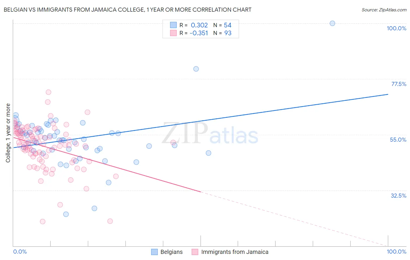 Belgian vs Immigrants from Jamaica College, 1 year or more