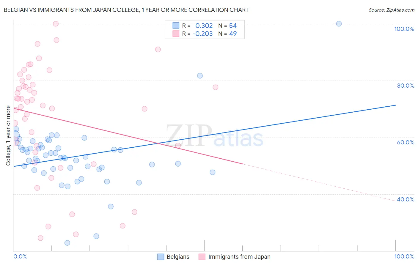 Belgian vs Immigrants from Japan College, 1 year or more