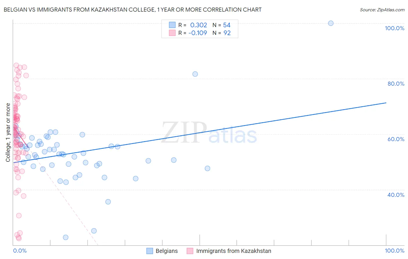 Belgian vs Immigrants from Kazakhstan College, 1 year or more