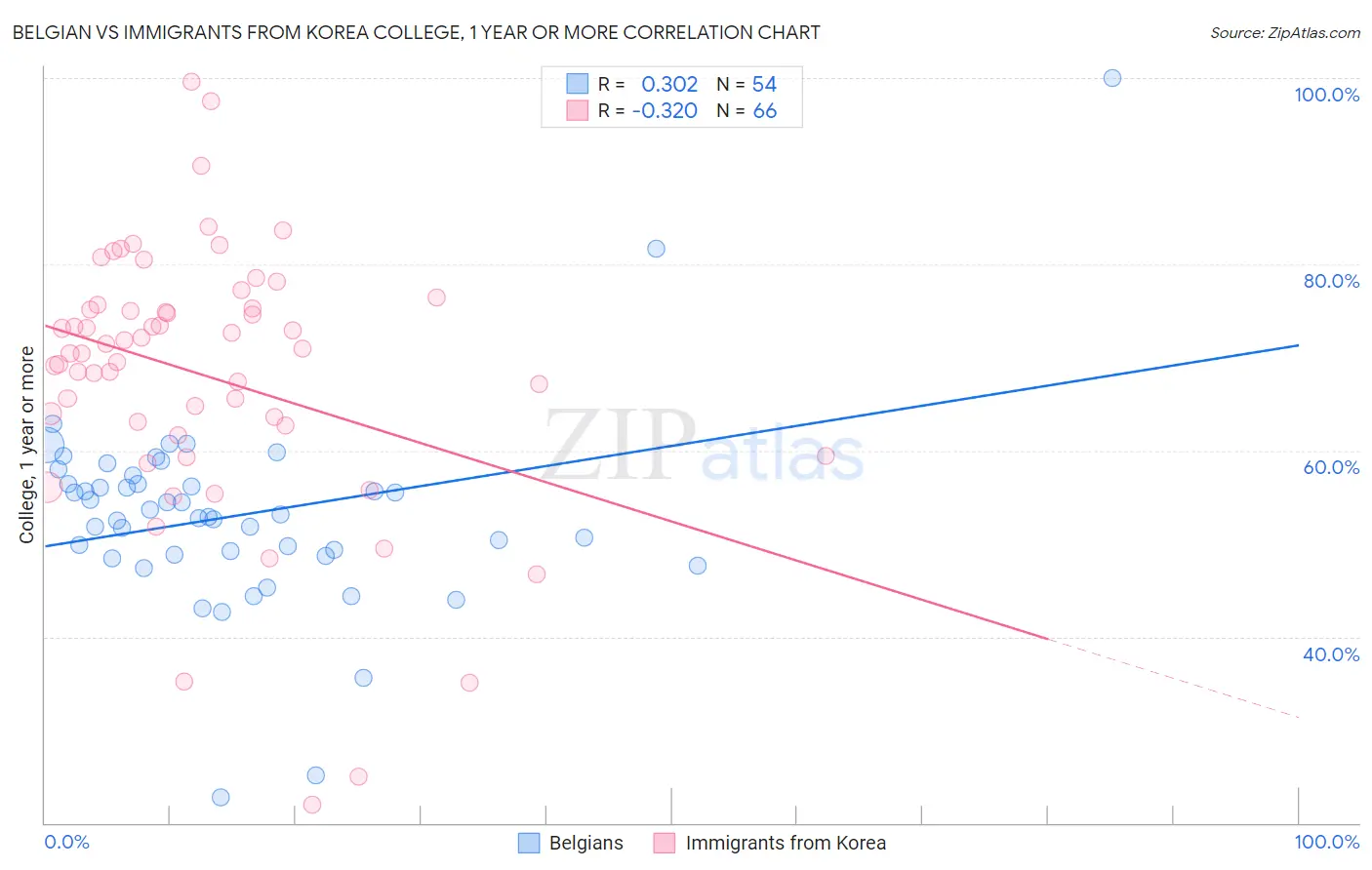 Belgian vs Immigrants from Korea College, 1 year or more