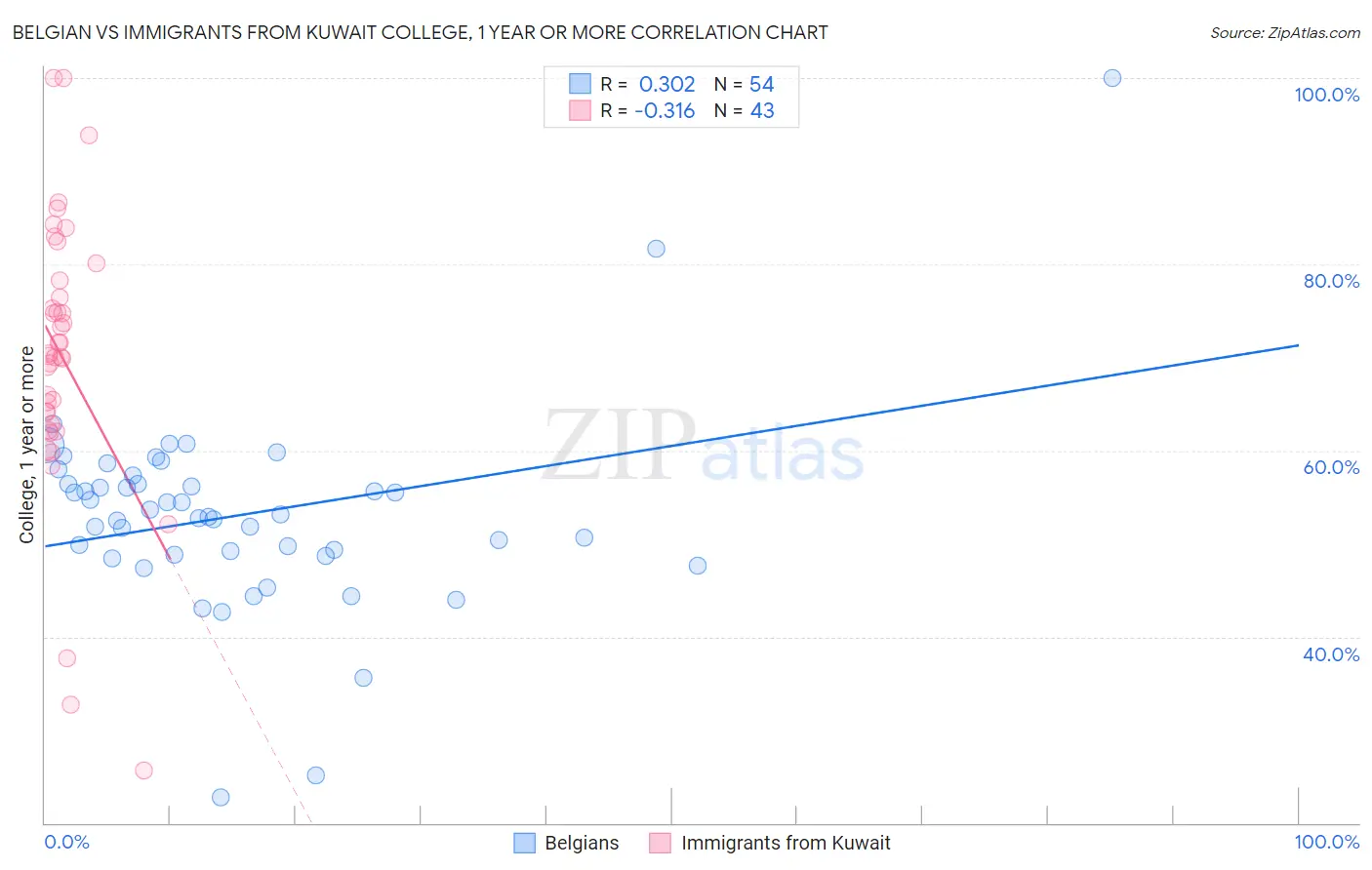 Belgian vs Immigrants from Kuwait College, 1 year or more