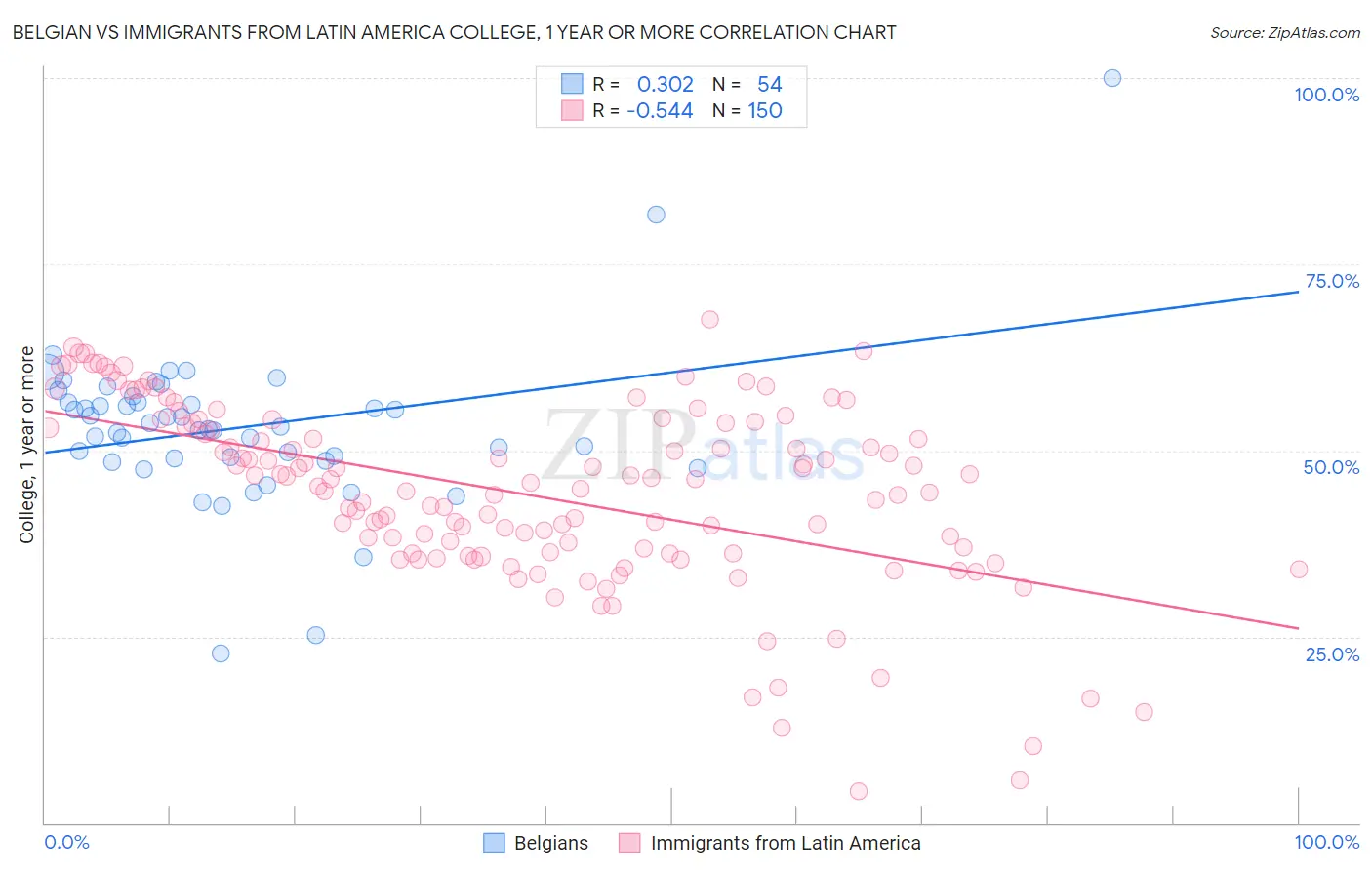 Belgian vs Immigrants from Latin America College, 1 year or more
