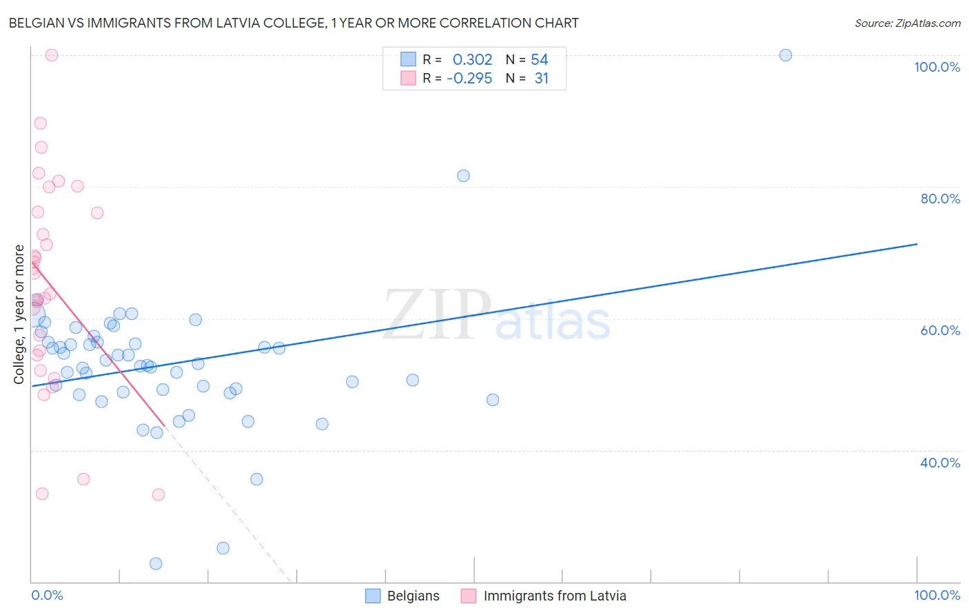 Belgian vs Immigrants from Latvia College, 1 year or more