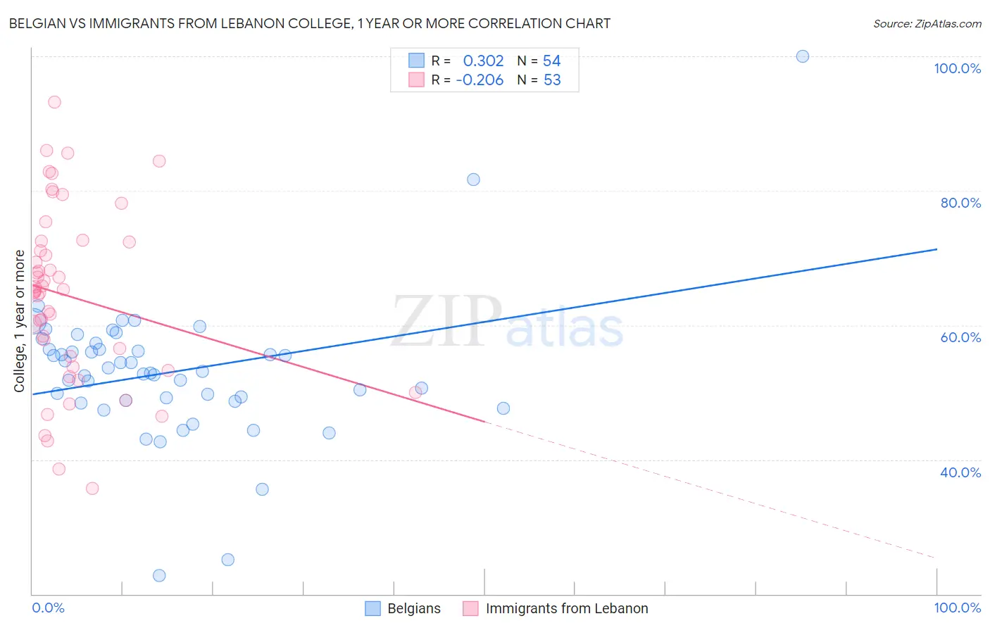 Belgian vs Immigrants from Lebanon College, 1 year or more