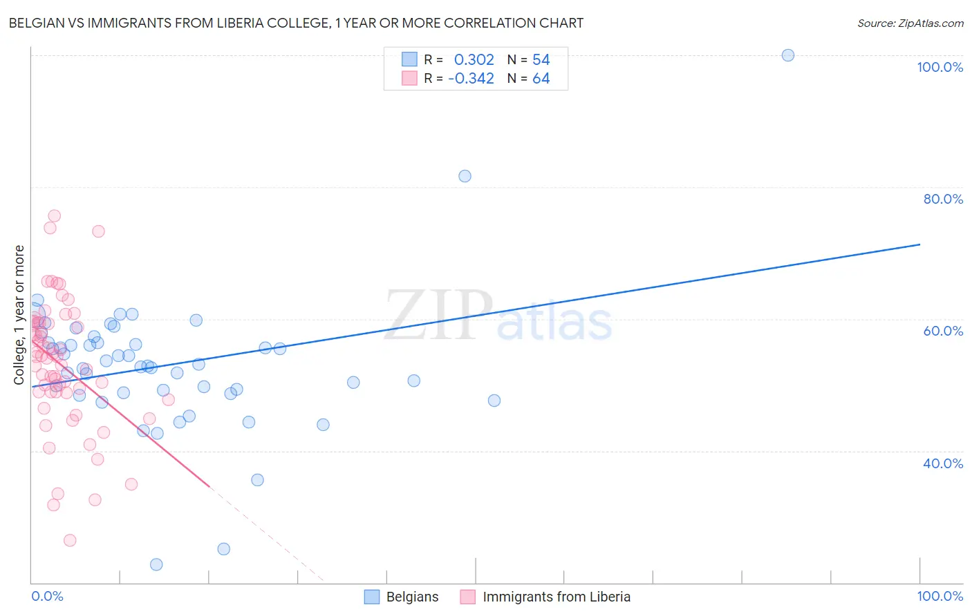 Belgian vs Immigrants from Liberia College, 1 year or more