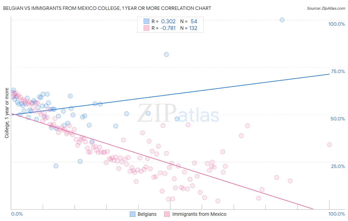 Belgian vs Immigrants from Mexico College, 1 year or more