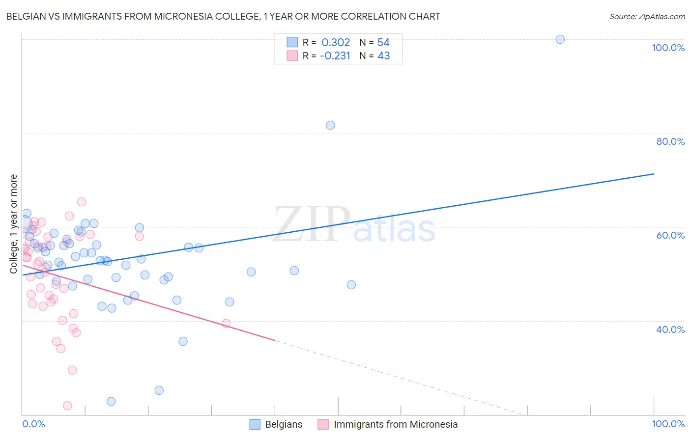Belgian vs Immigrants from Micronesia College, 1 year or more