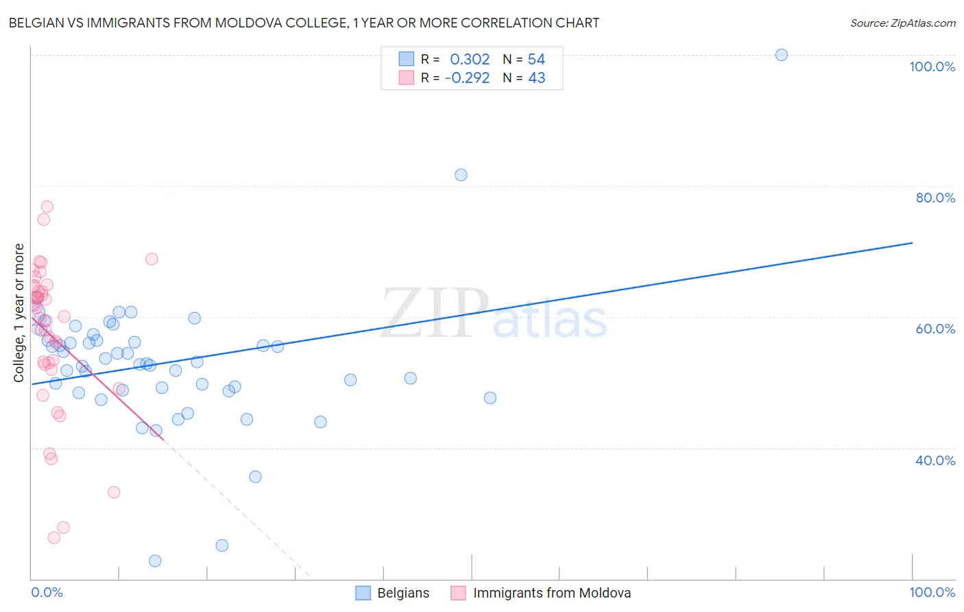 Belgian vs Immigrants from Moldova College, 1 year or more