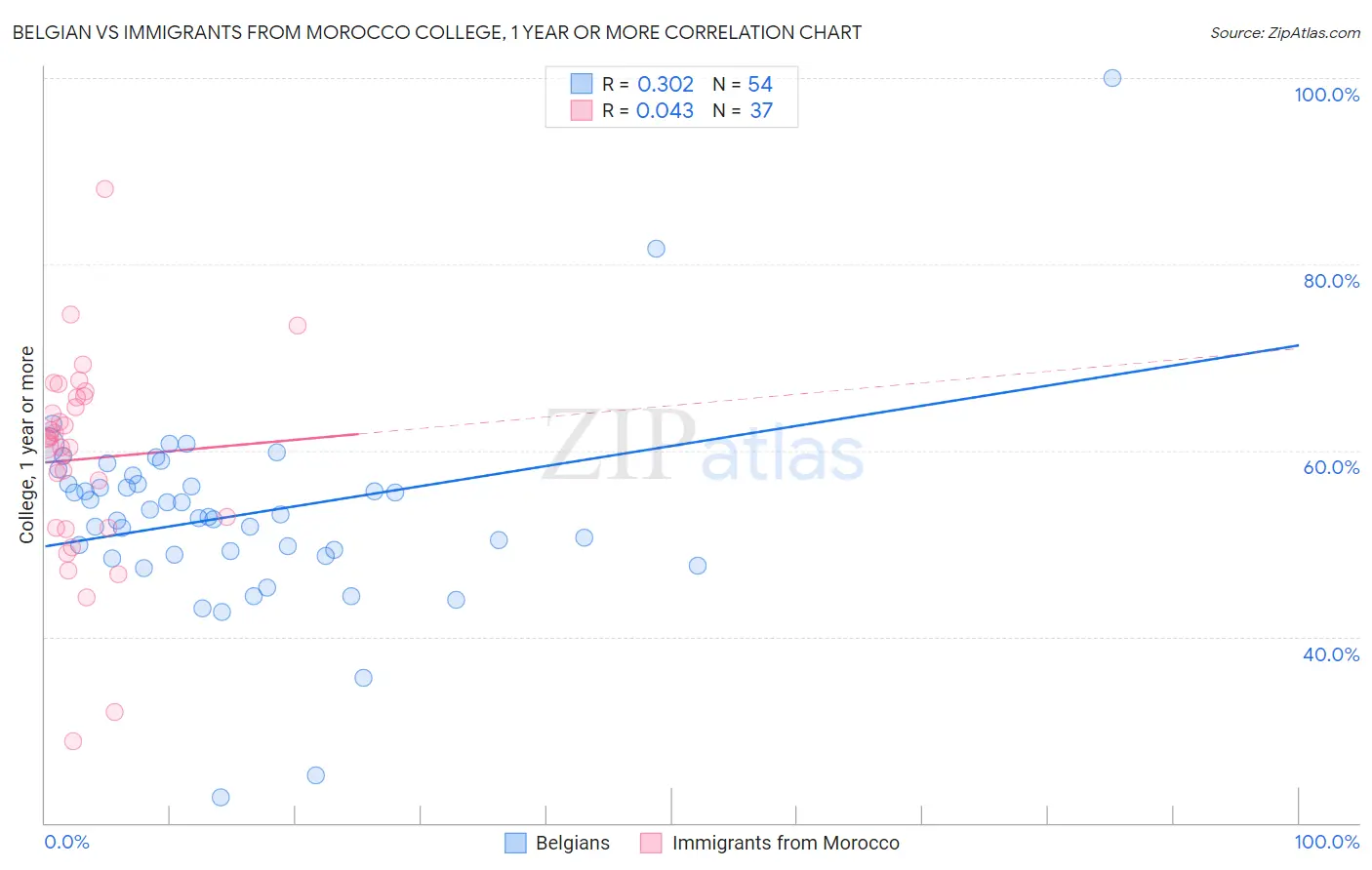 Belgian vs Immigrants from Morocco College, 1 year or more