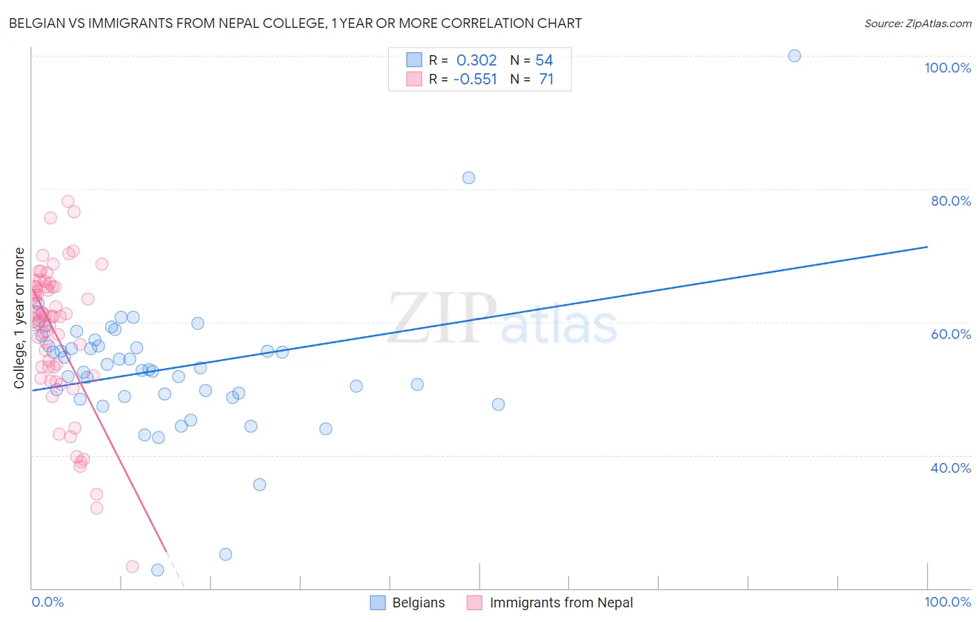 Belgian vs Immigrants from Nepal College, 1 year or more