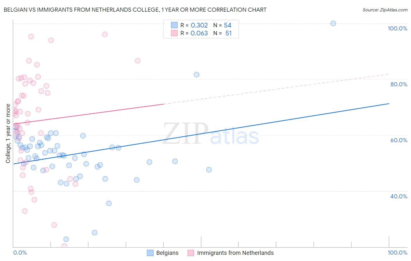 Belgian vs Immigrants from Netherlands College, 1 year or more