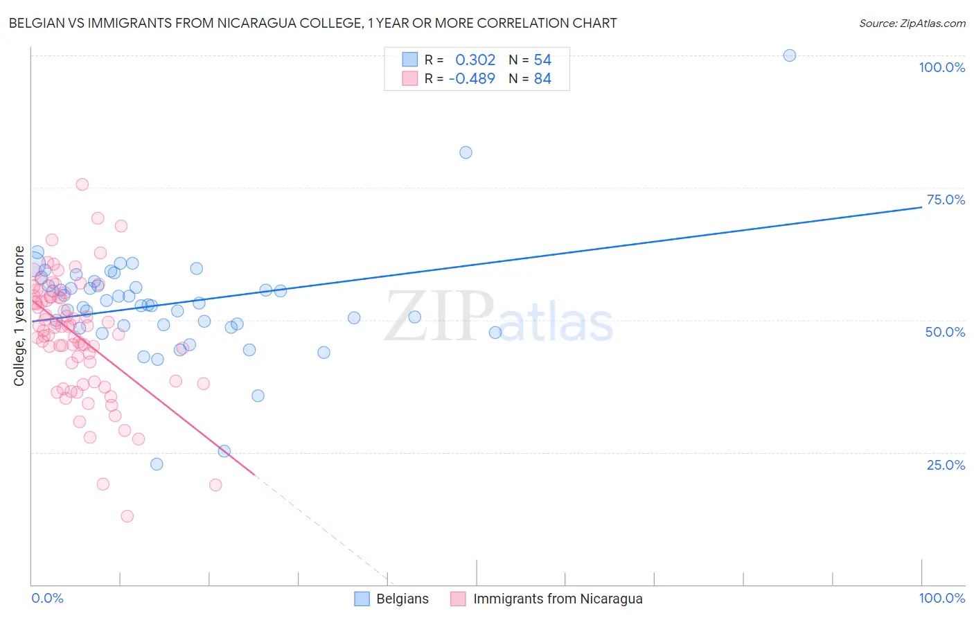 Belgian vs Immigrants from Nicaragua College, 1 year or more