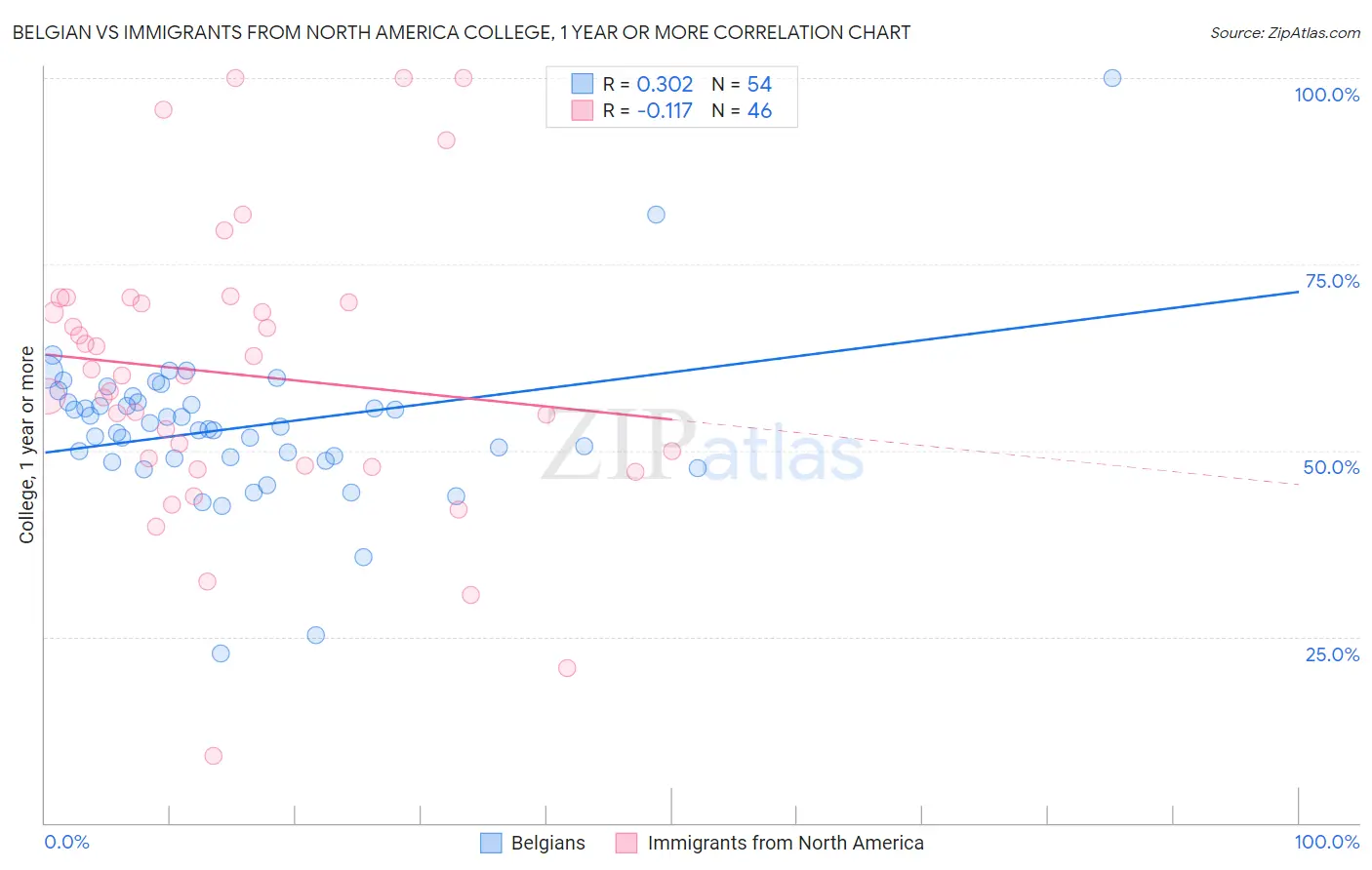 Belgian vs Immigrants from North America College, 1 year or more