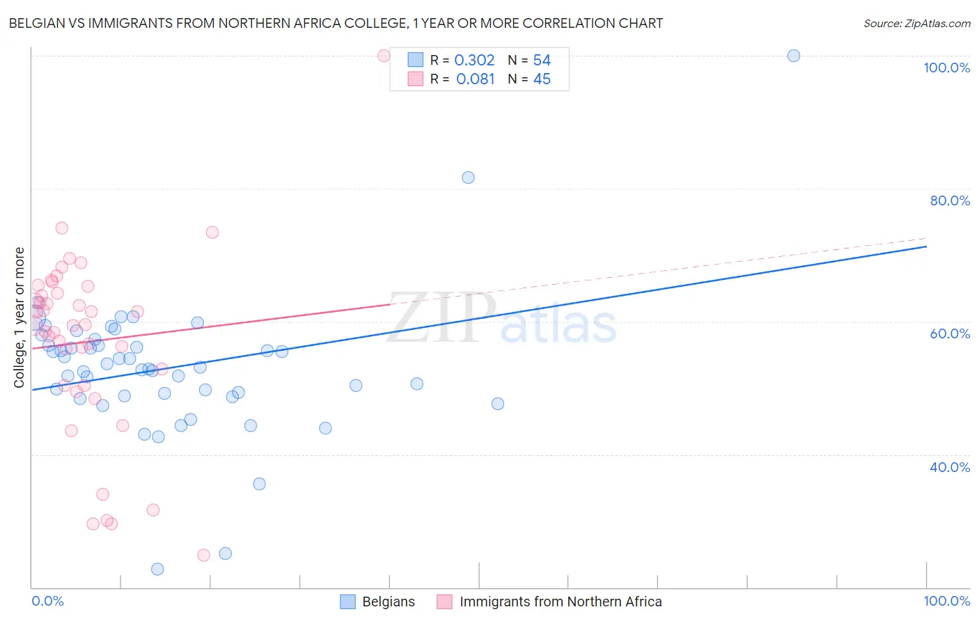 Belgian vs Immigrants from Northern Africa College, 1 year or more