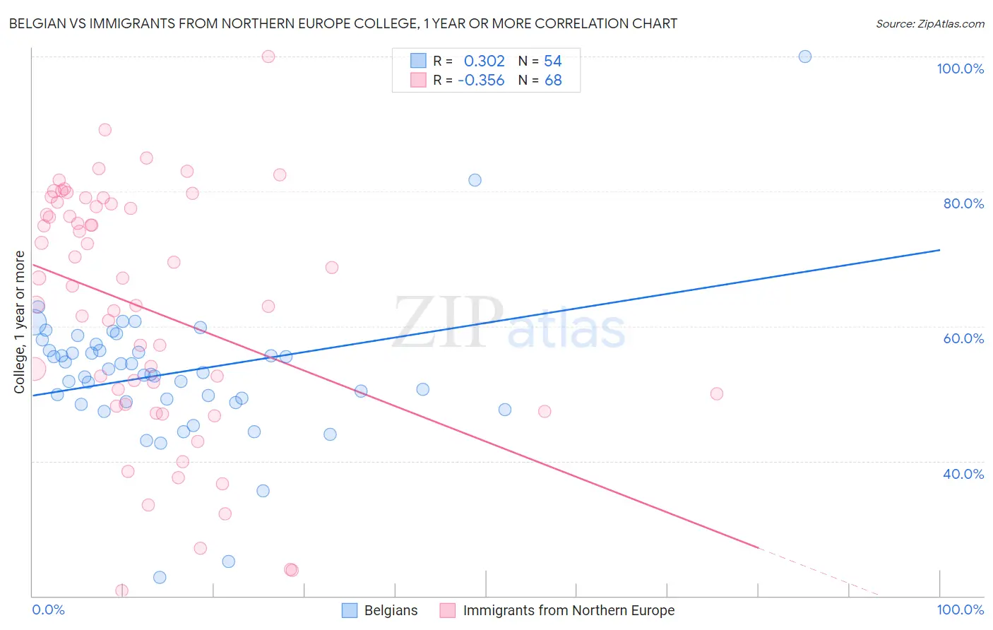 Belgian vs Immigrants from Northern Europe College, 1 year or more