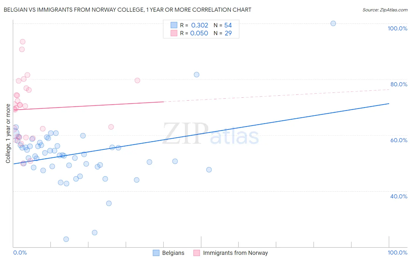 Belgian vs Immigrants from Norway College, 1 year or more