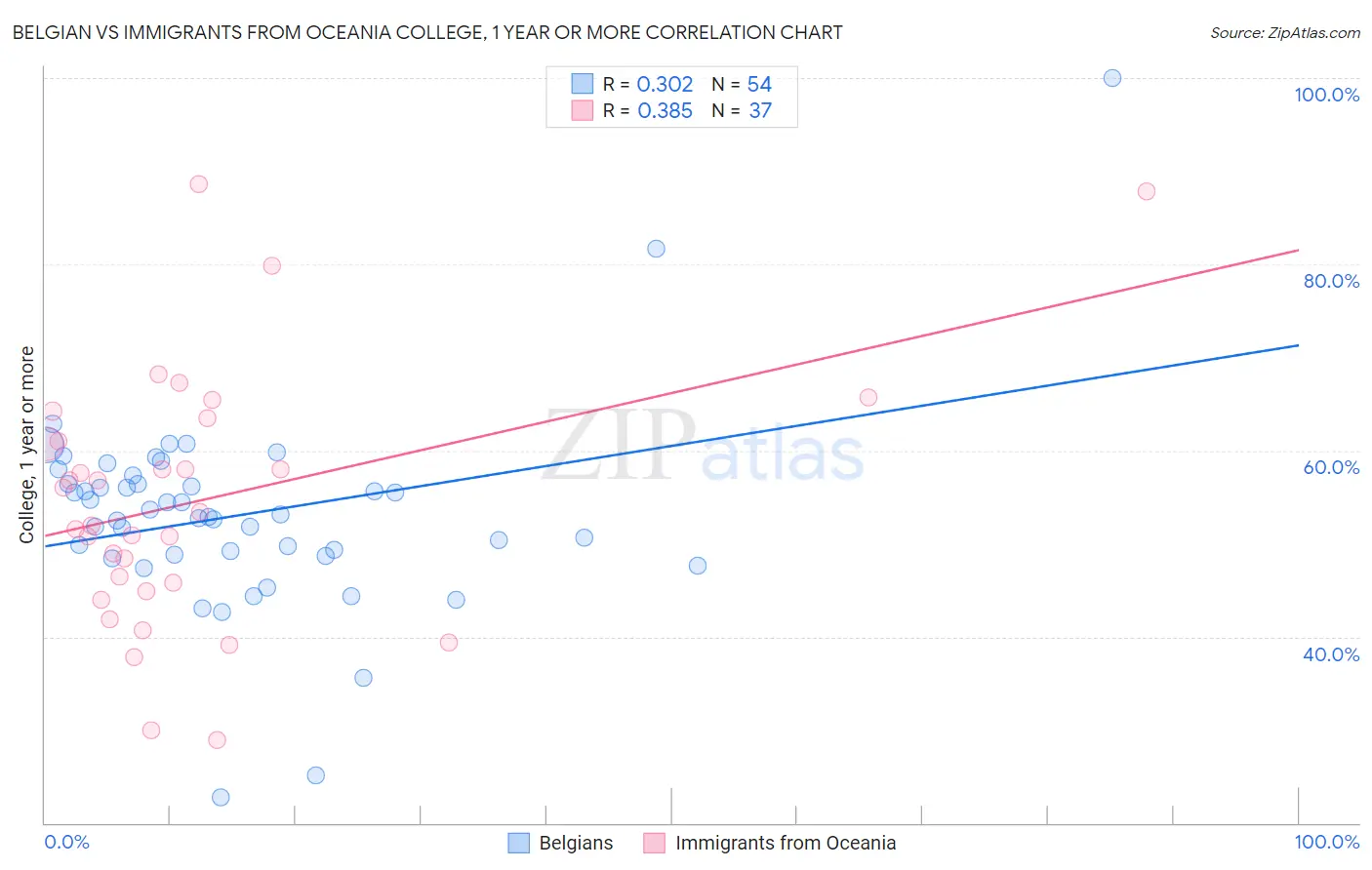 Belgian vs Immigrants from Oceania College, 1 year or more