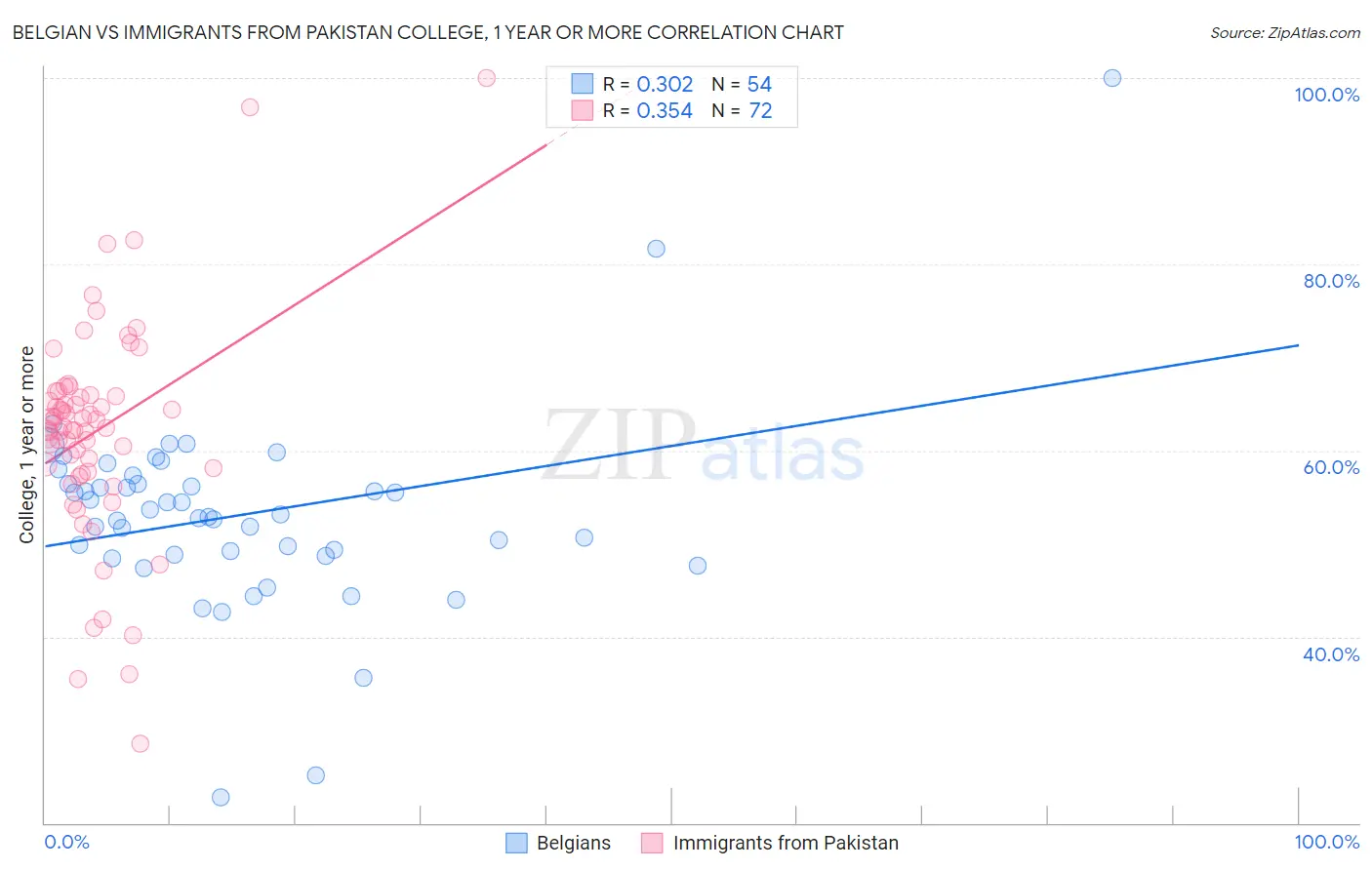Belgian vs Immigrants from Pakistan College, 1 year or more