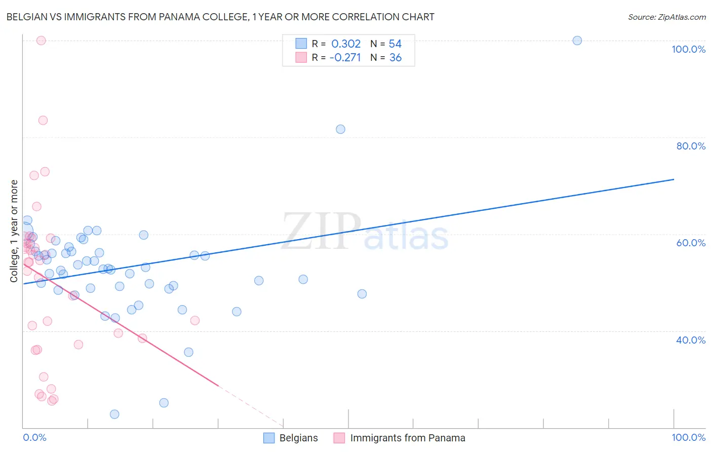 Belgian vs Immigrants from Panama College, 1 year or more