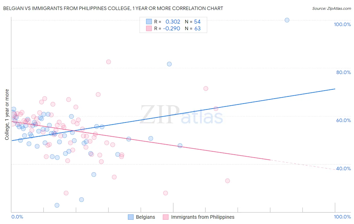 Belgian vs Immigrants from Philippines College, 1 year or more