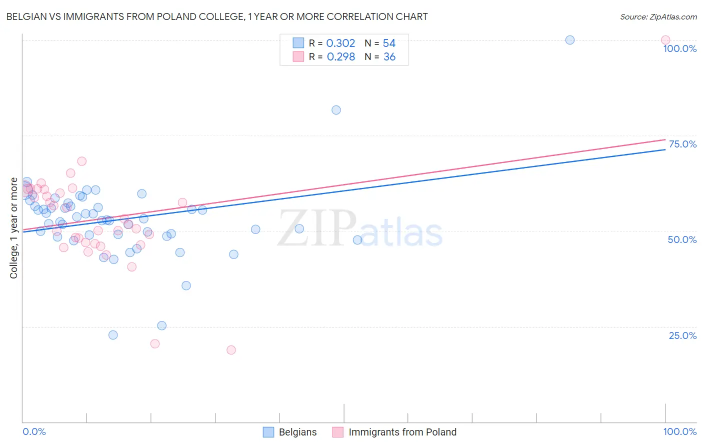 Belgian vs Immigrants from Poland College, 1 year or more