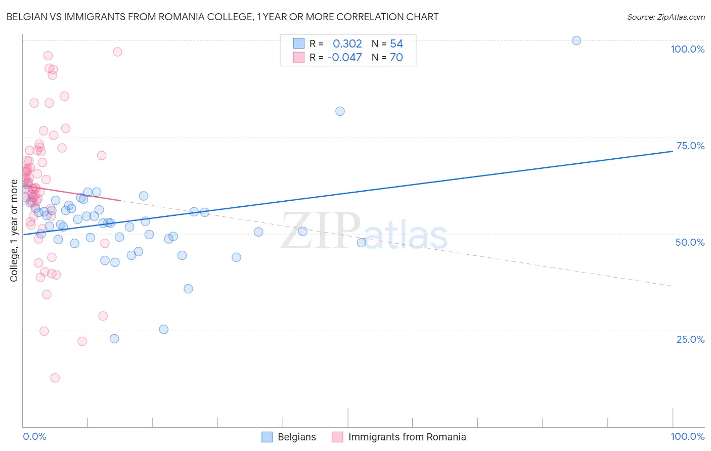Belgian vs Immigrants from Romania College, 1 year or more