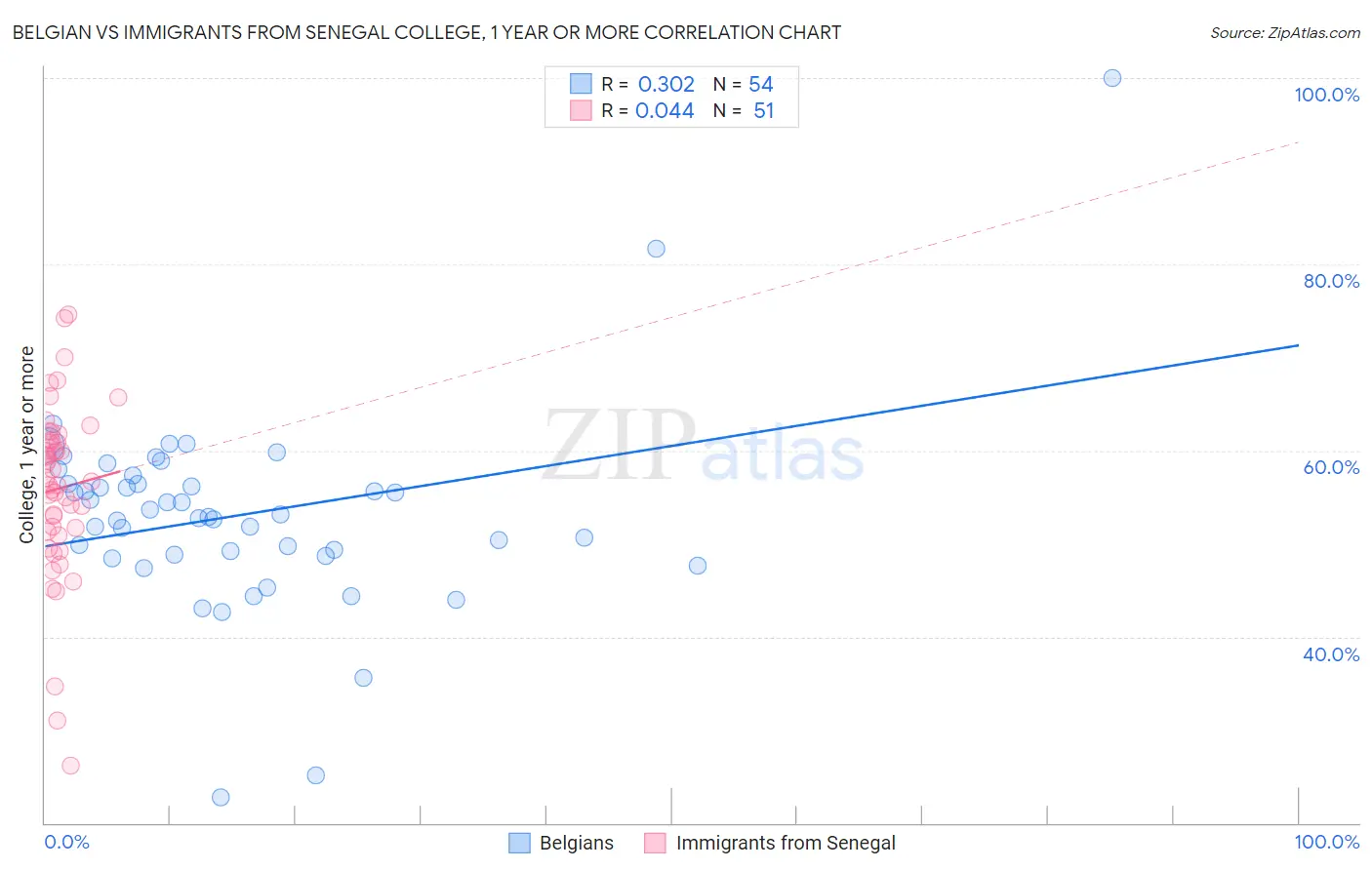 Belgian vs Immigrants from Senegal College, 1 year or more