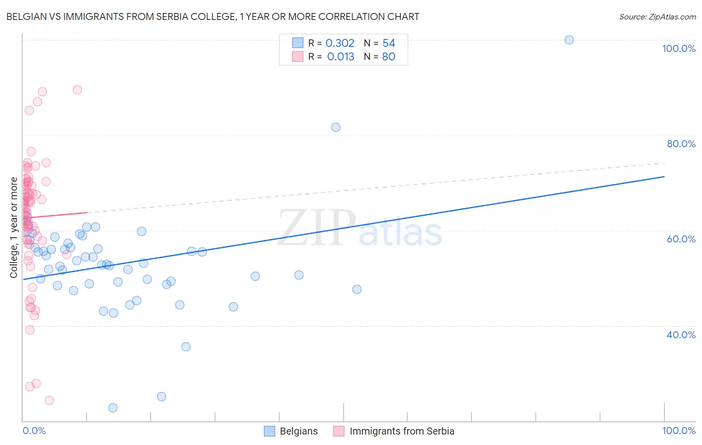 Belgian vs Immigrants from Serbia College, 1 year or more