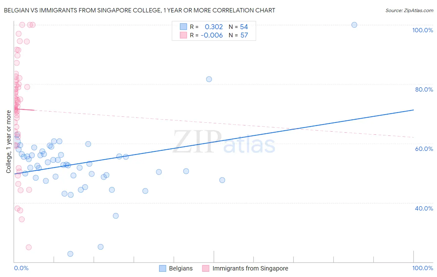 Belgian vs Immigrants from Singapore College, 1 year or more