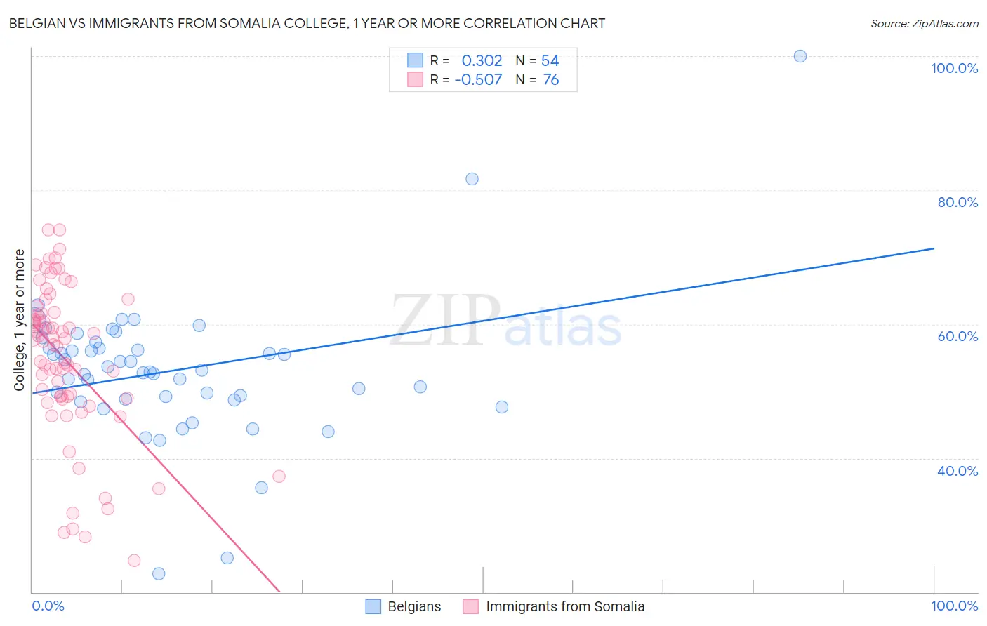Belgian vs Immigrants from Somalia College, 1 year or more