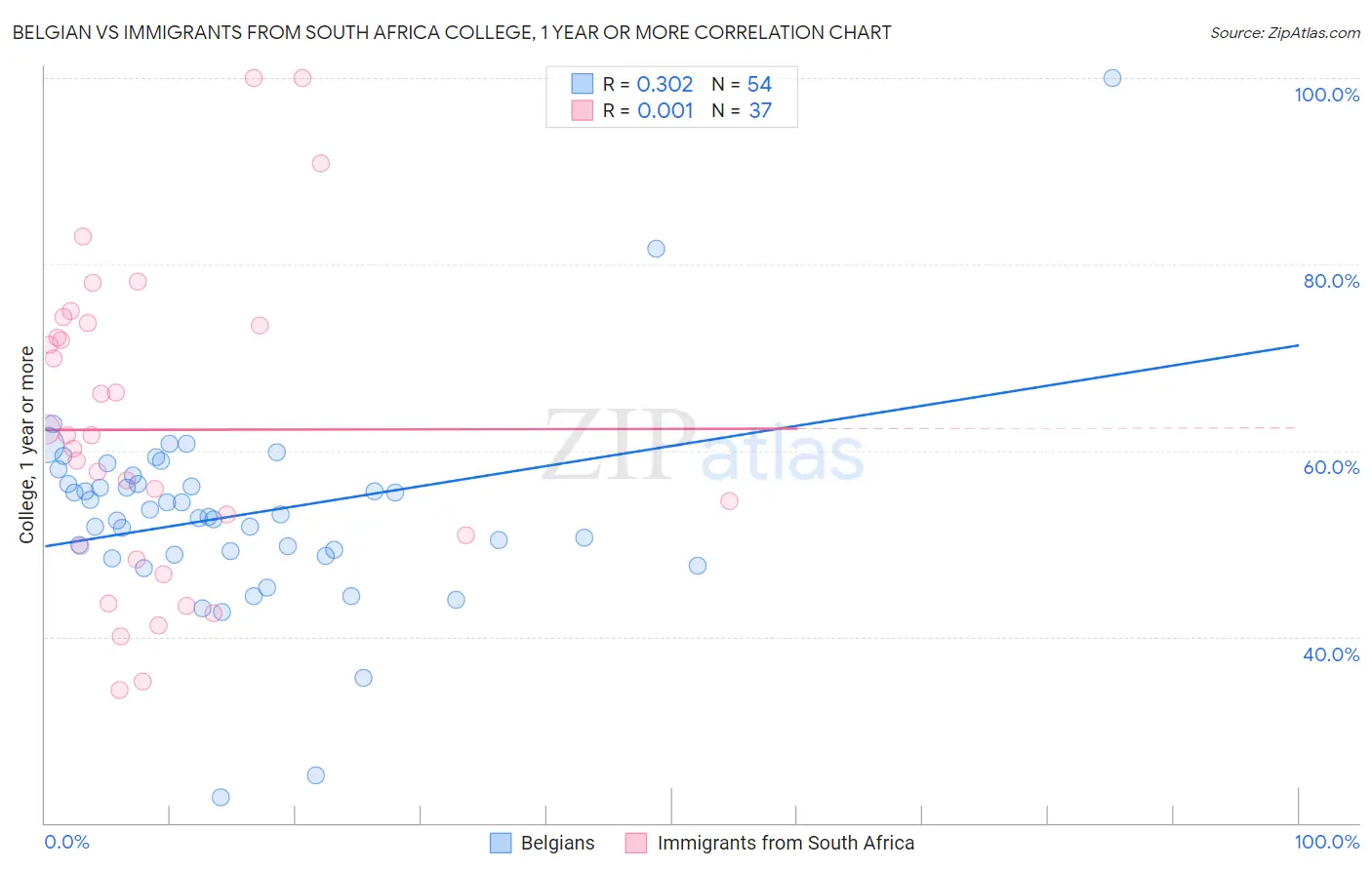 Belgian vs Immigrants from South Africa College, 1 year or more