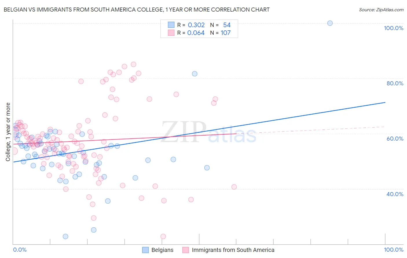 Belgian vs Immigrants from South America College, 1 year or more