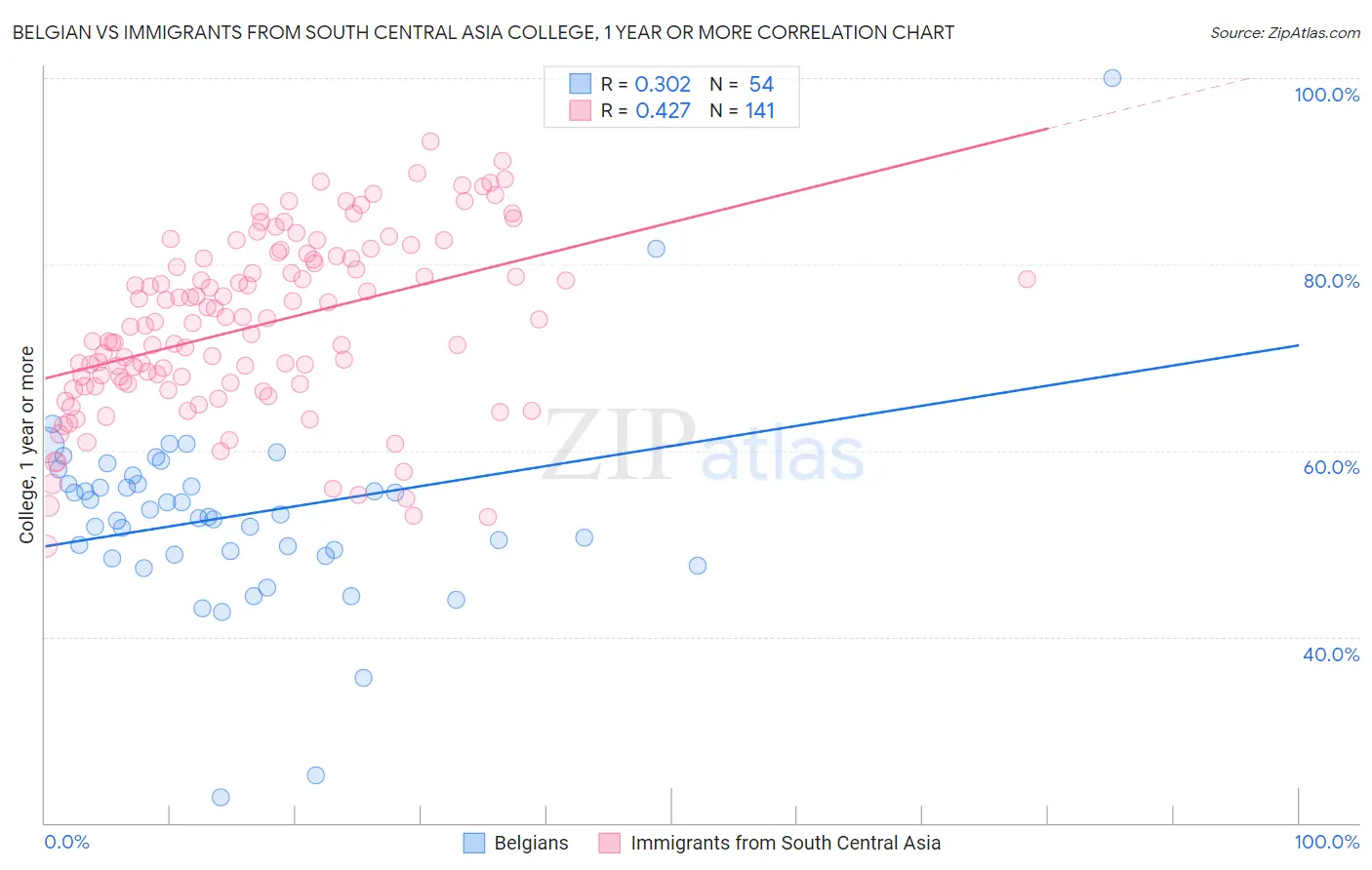 Belgian vs Immigrants from South Central Asia College, 1 year or more