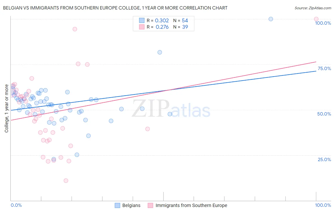 Belgian vs Immigrants from Southern Europe College, 1 year or more