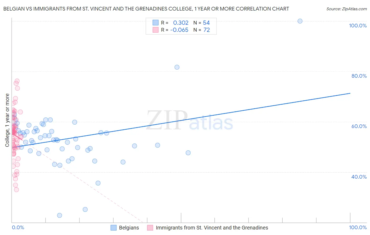 Belgian vs Immigrants from St. Vincent and the Grenadines College, 1 year or more