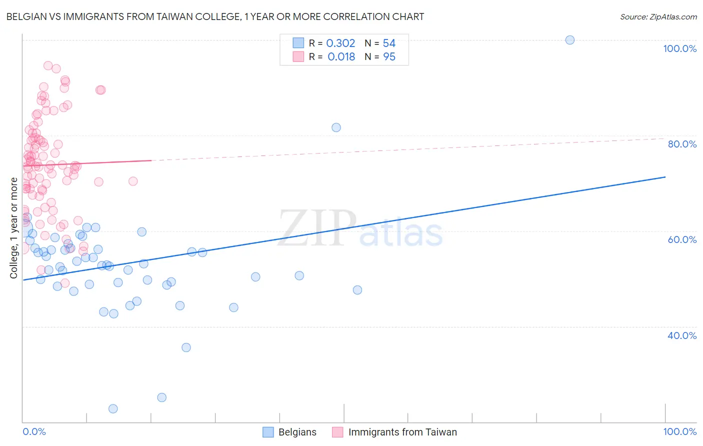 Belgian vs Immigrants from Taiwan College, 1 year or more