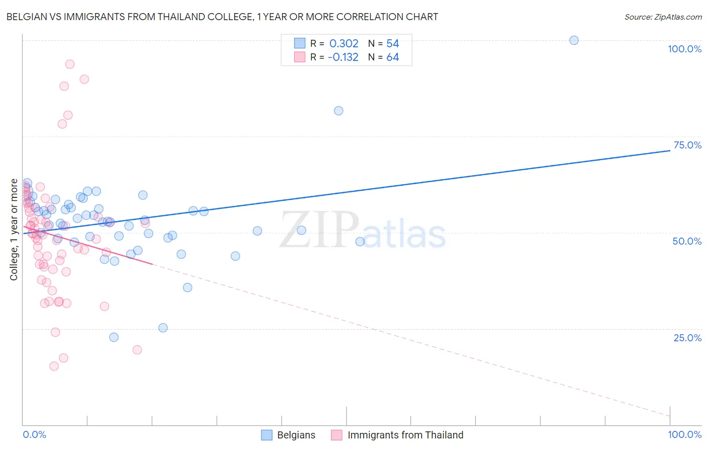 Belgian vs Immigrants from Thailand College, 1 year or more