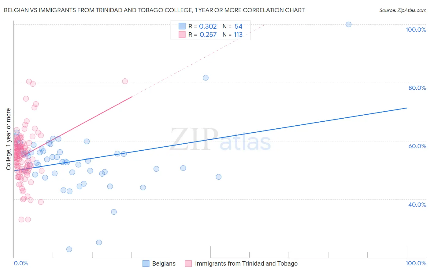 Belgian vs Immigrants from Trinidad and Tobago College, 1 year or more