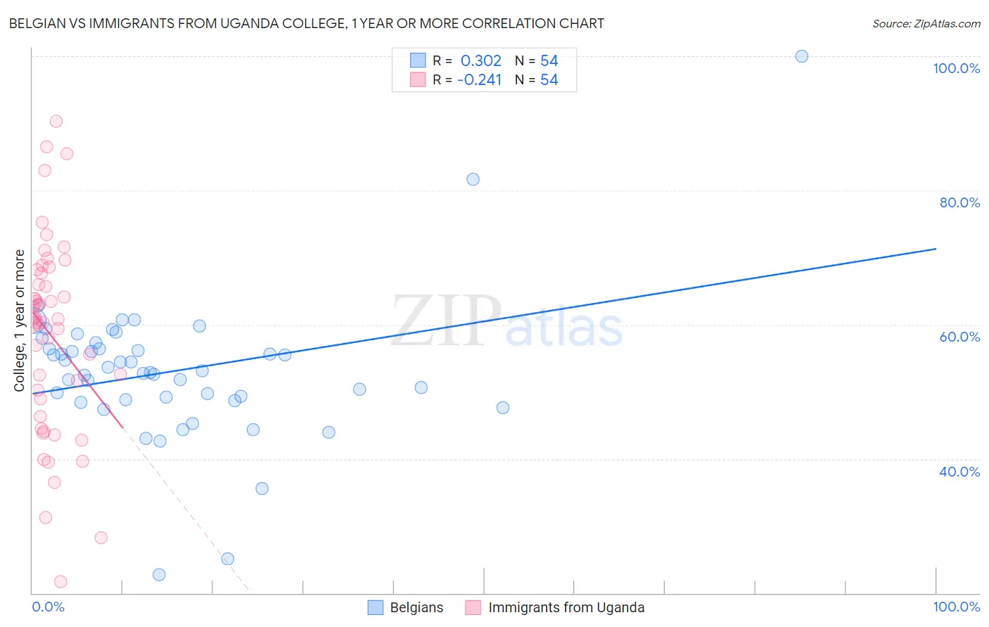 Belgian vs Immigrants from Uganda College, 1 year or more