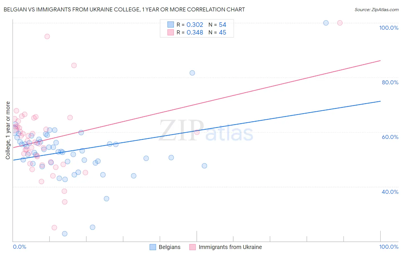 Belgian vs Immigrants from Ukraine College, 1 year or more