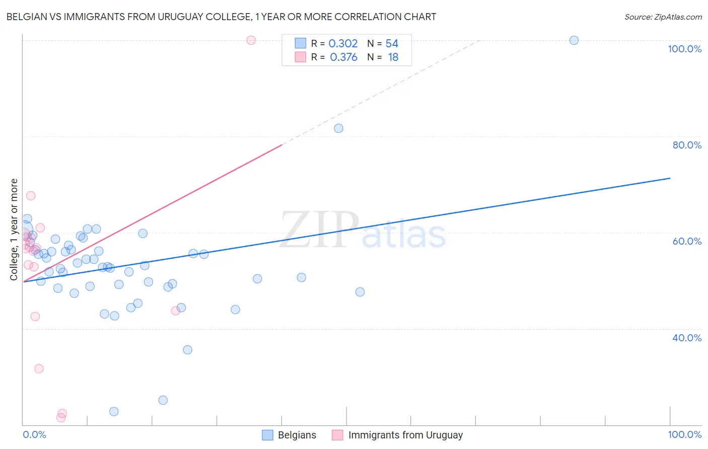 Belgian vs Immigrants from Uruguay College, 1 year or more